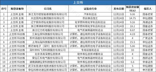 ipo一周回顾 a股36家公司申报,4家公司过会 港股7家公司递表