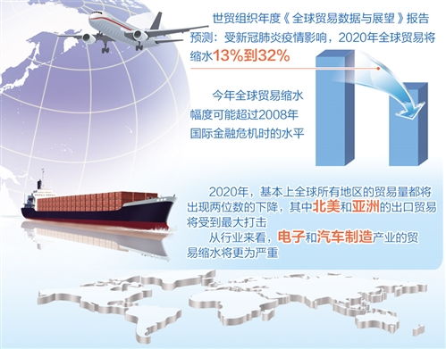 全球贸易前景尚存很大不确定性